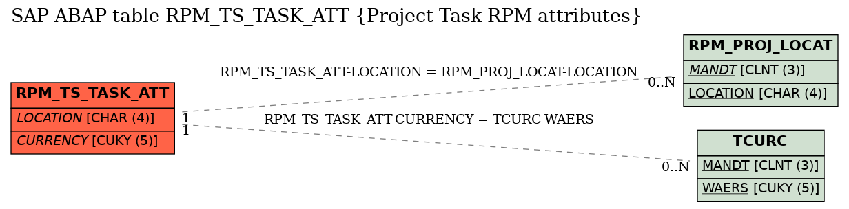 E-R Diagram for table RPM_TS_TASK_ATT (Project Task RPM attributes)