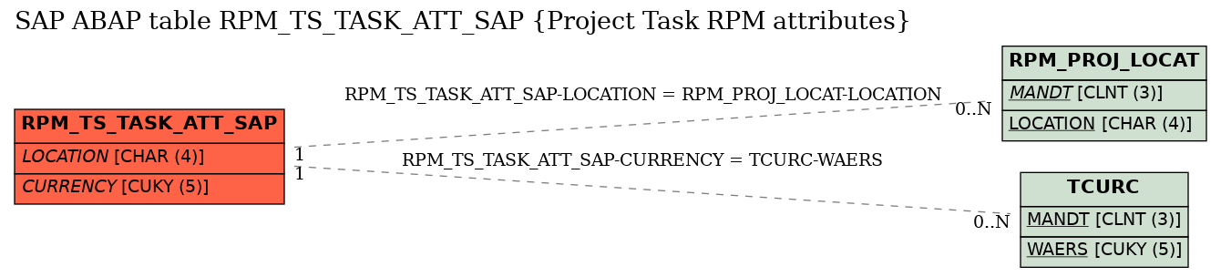 E-R Diagram for table RPM_TS_TASK_ATT_SAP (Project Task RPM attributes)