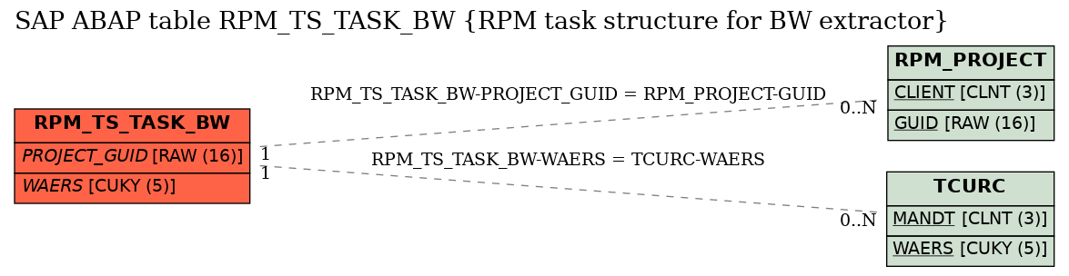 E-R Diagram for table RPM_TS_TASK_BW (RPM task structure for BW extractor)