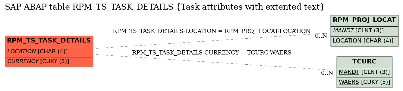 E-R Diagram for table RPM_TS_TASK_DETAILS (Task attributes with extented text)