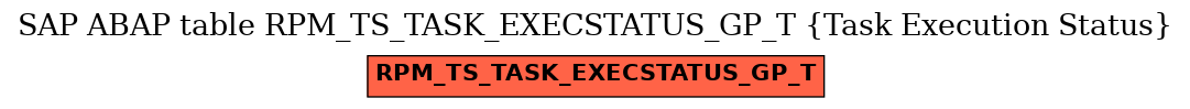 E-R Diagram for table RPM_TS_TASK_EXECSTATUS_GP_T (Task Execution Status)