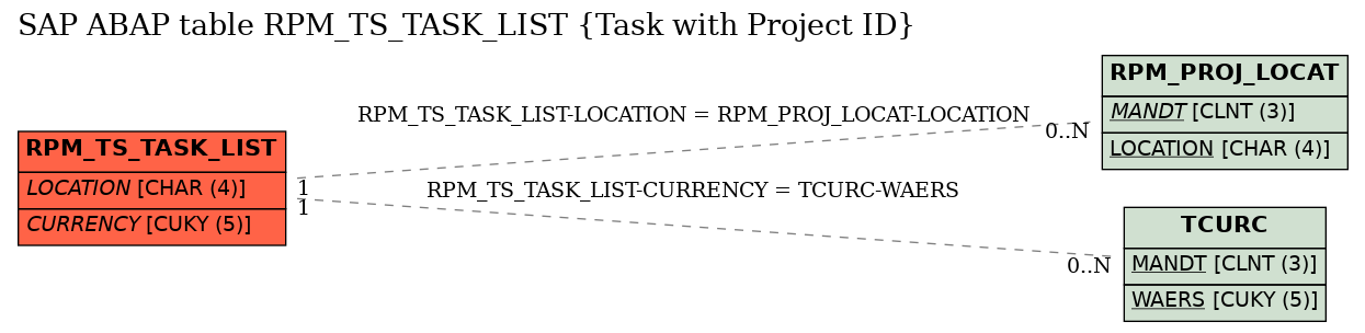 E-R Diagram for table RPM_TS_TASK_LIST (Task with Project ID)