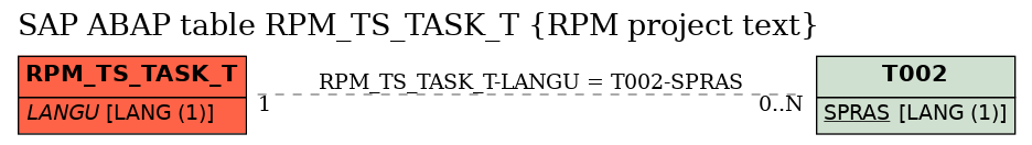E-R Diagram for table RPM_TS_TASK_T (RPM project text)