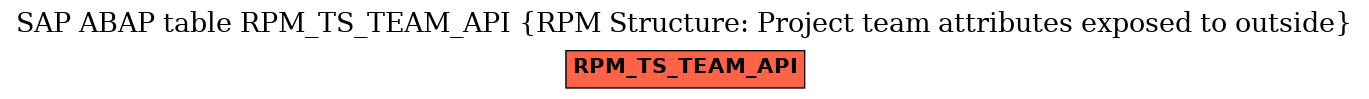 E-R Diagram for table RPM_TS_TEAM_API (RPM Structure: Project team attributes exposed to outside)