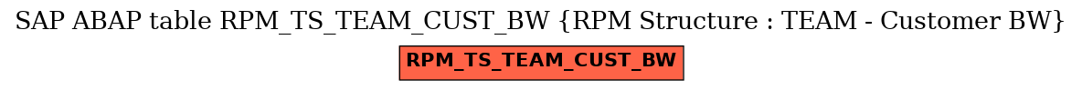 E-R Diagram for table RPM_TS_TEAM_CUST_BW (RPM Structure : TEAM - Customer BW)