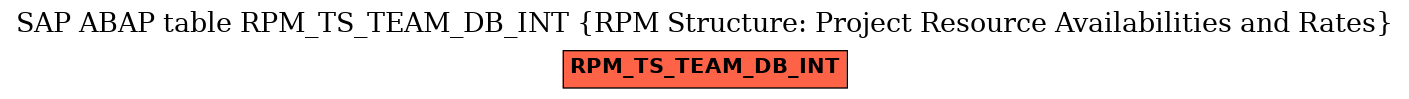 E-R Diagram for table RPM_TS_TEAM_DB_INT (RPM Structure: Project Resource Availabilities and Rates)