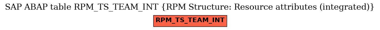 E-R Diagram for table RPM_TS_TEAM_INT (RPM Structure: Resource attributes (integrated))