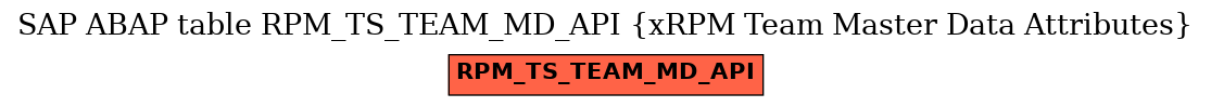 E-R Diagram for table RPM_TS_TEAM_MD_API (xRPM Team Master Data Attributes)