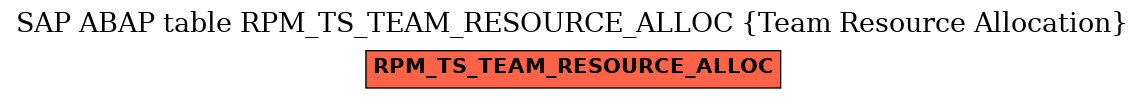 E-R Diagram for table RPM_TS_TEAM_RESOURCE_ALLOC (Team Resource Allocation)