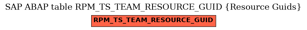 E-R Diagram for table RPM_TS_TEAM_RESOURCE_GUID (Resource Guids)