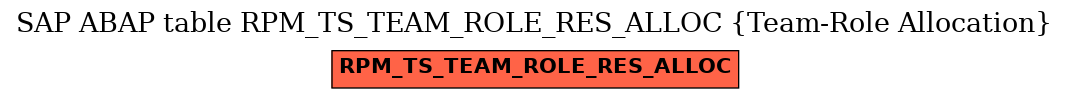 E-R Diagram for table RPM_TS_TEAM_ROLE_RES_ALLOC (Team-Role Allocation)