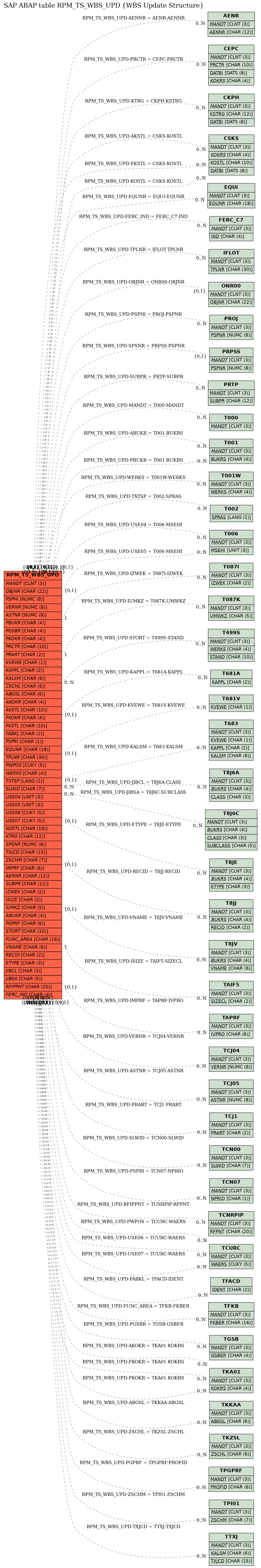 E-R Diagram for table RPM_TS_WBS_UPD (WBS Update Structure)