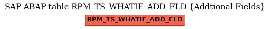 E-R Diagram for table RPM_TS_WHATIF_ADD_FLD (Addtional Fields)