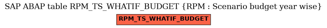 E-R Diagram for table RPM_TS_WHATIF_BUDGET (RPM : Scenario budget year wise)