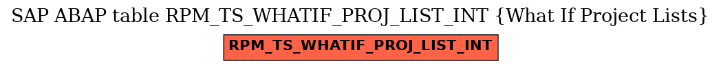 E-R Diagram for table RPM_TS_WHATIF_PROJ_LIST_INT (What If Project Lists)