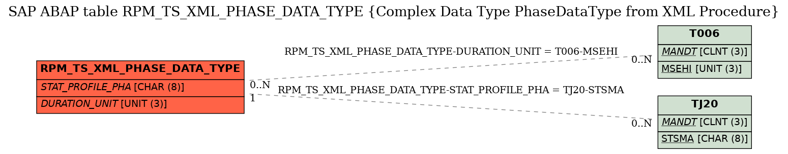 E-R Diagram for table RPM_TS_XML_PHASE_DATA_TYPE (Complex Data Type PhaseDataType from XML Procedure)