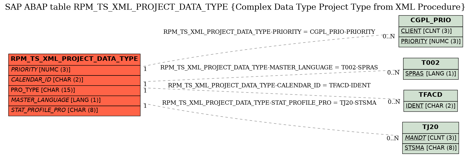 E-R Diagram for table RPM_TS_XML_PROJECT_DATA_TYPE (Complex Data Type Project Type from XML Procedure)