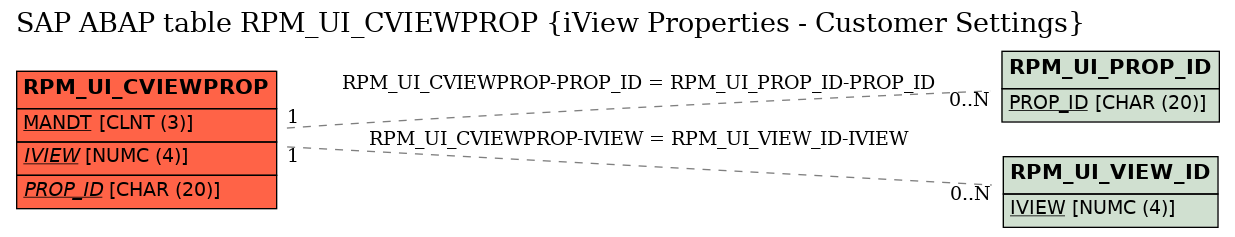 E-R Diagram for table RPM_UI_CVIEWPROP (iView Properties - Customer Settings)