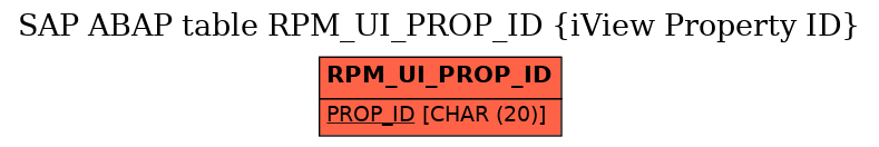 E-R Diagram for table RPM_UI_PROP_ID (iView Property ID)