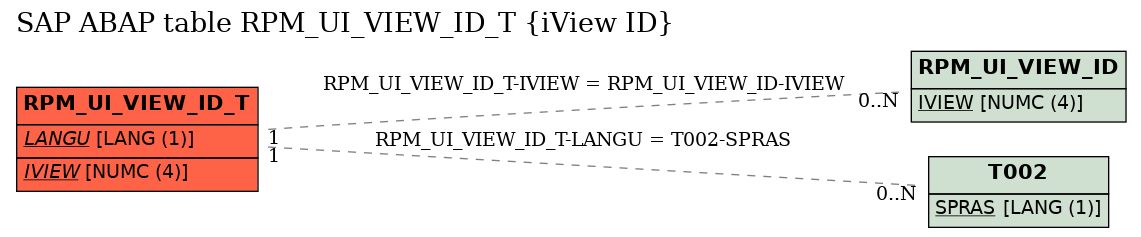 E-R Diagram for table RPM_UI_VIEW_ID_T (iView ID)