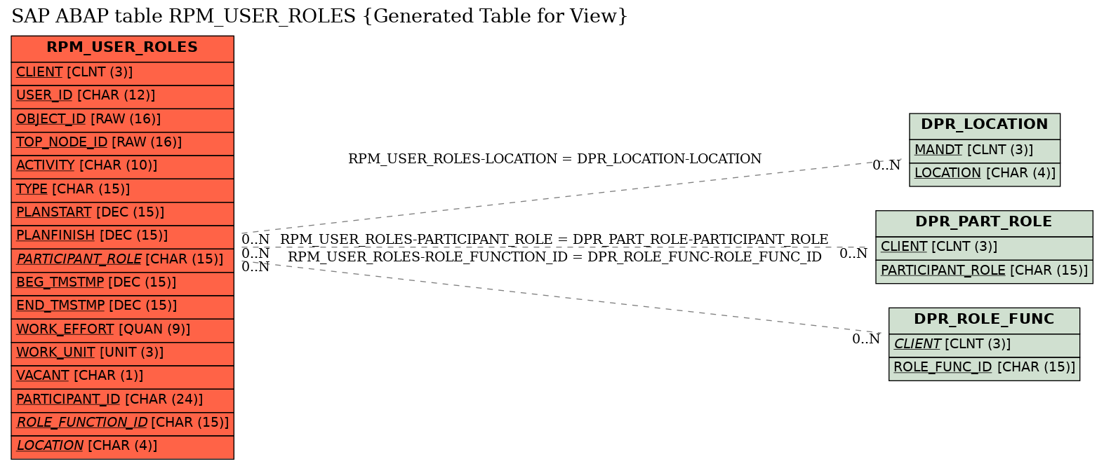 E-R Diagram for table RPM_USER_ROLES (Generated Table for View)