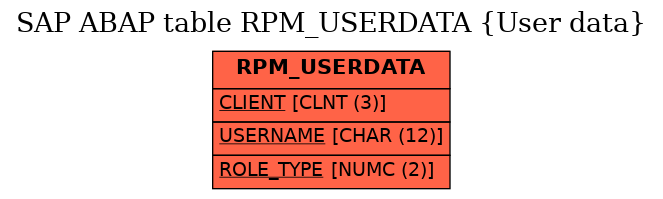 E-R Diagram for table RPM_USERDATA (User data)