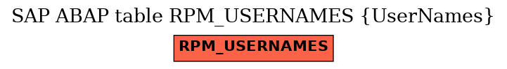 E-R Diagram for table RPM_USERNAMES (UserNames)