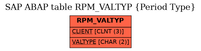 E-R Diagram for table RPM_VALTYP (Period Type)