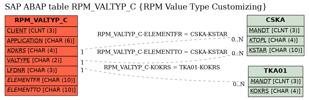 E-R Diagram for table RPM_VALTYP_C (RPM Value Type Customizing)