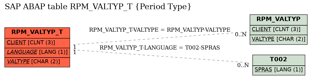 E-R Diagram for table RPM_VALTYP_T (Period Type)