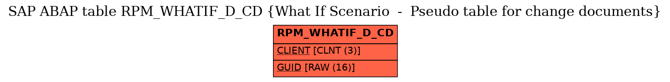 E-R Diagram for table RPM_WHATIF_D_CD (What If Scenario  -  Pseudo table for change documents)