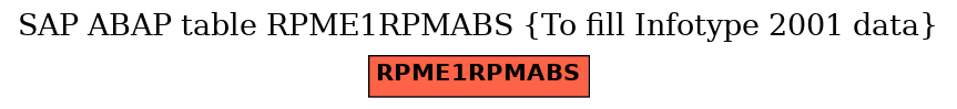 E-R Diagram for table RPME1RPMABS (To fill Infotype 2001 data)