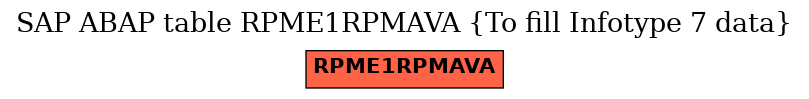 E-R Diagram for table RPME1RPMAVA (To fill Infotype 7 data)