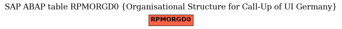 E-R Diagram for table RPMORGD0 (Organisational Structure for Call-Up of UI Germany)