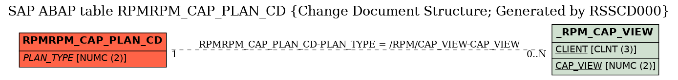 E-R Diagram for table RPMRPM_CAP_PLAN_CD (Change Document Structure; Generated by RSSCD000)