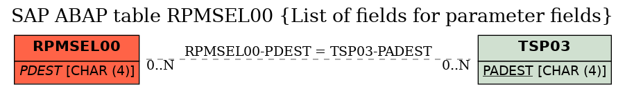 E-R Diagram for table RPMSEL00 (List of fields for parameter fields)