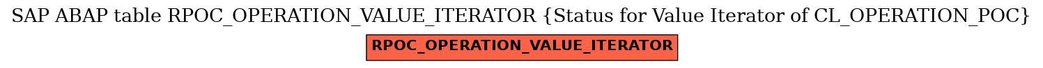 E-R Diagram for table RPOC_OPERATION_VALUE_ITERATOR (Status for Value Iterator of CL_OPERATION_POC)