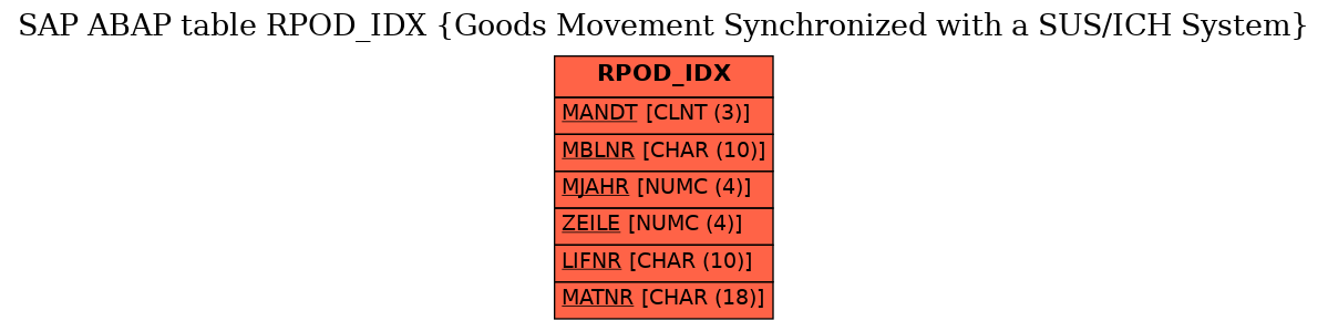 E-R Diagram for table RPOD_IDX (Goods Movement Synchronized with a SUS/ICH System)