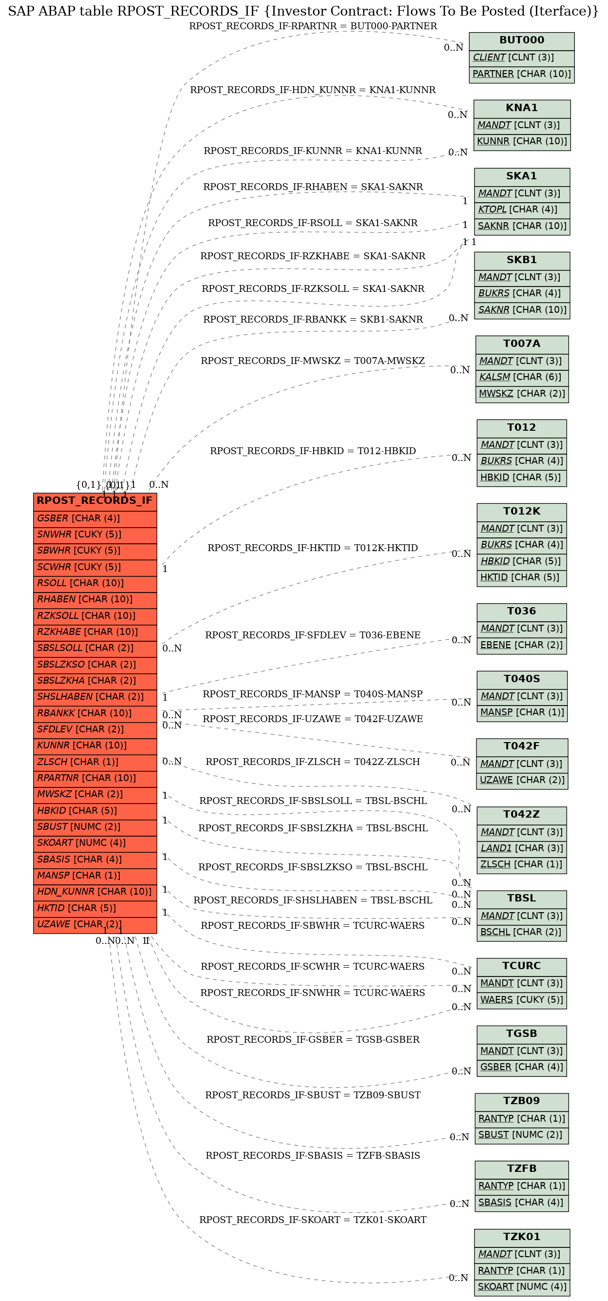 E-R Diagram for table RPOST_RECORDS_IF (Investor Contract: Flows To Be Posted (Iterface))