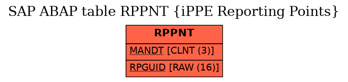 E-R Diagram for table RPPNT (iPPE Reporting Points)