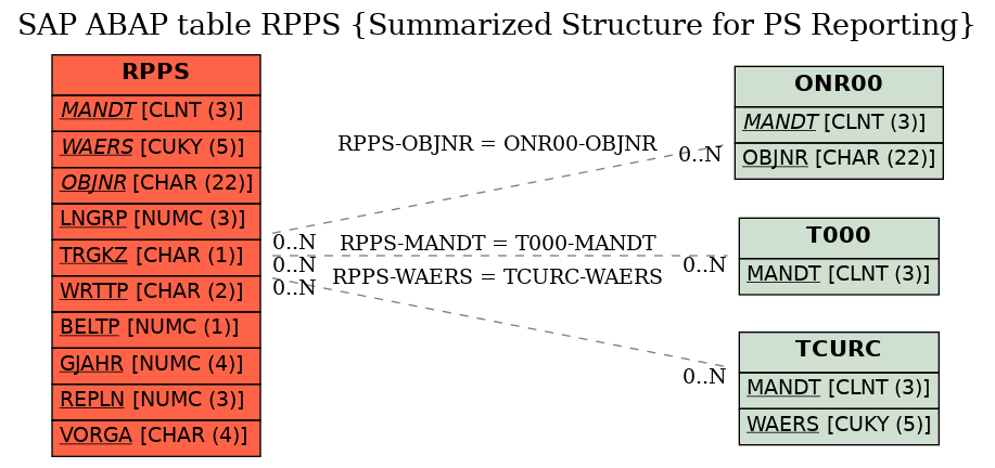 E-R Diagram for table RPPS (Summarized Structure for PS Reporting)