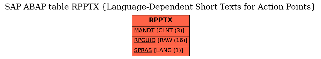 E-R Diagram for table RPPTX (Language-Dependent Short Texts for Action Points)