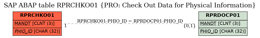 E-R Diagram for table RPRCHKO01 (PRO: Check Out Data for Physical Information)