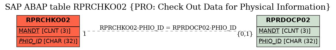 E-R Diagram for table RPRCHKO02 (PRO: Check Out Data for Physical Information)