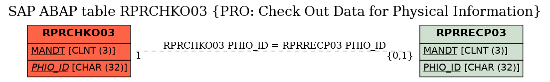 E-R Diagram for table RPRCHKO03 (PRO: Check Out Data for Physical Information)