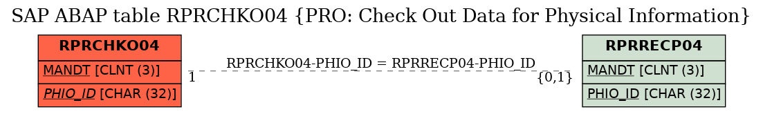 E-R Diagram for table RPRCHKO04 (PRO: Check Out Data for Physical Information)