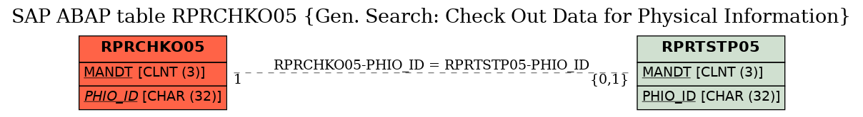 E-R Diagram for table RPRCHKO05 (Gen. Search: Check Out Data for Physical Information)