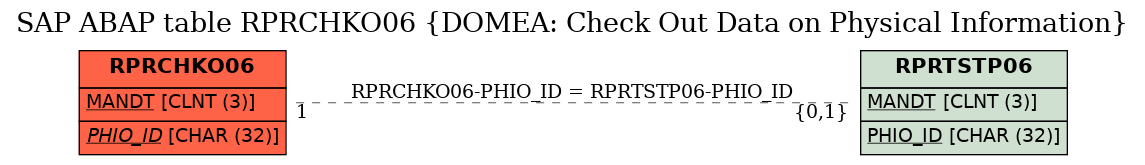 E-R Diagram for table RPRCHKO06 (DOMEA: Check Out Data on Physical Information)