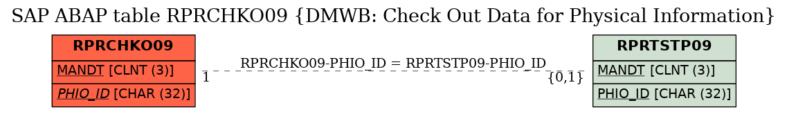 E-R Diagram for table RPRCHKO09 (DMWB: Check Out Data for Physical Information)