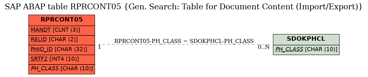 E-R Diagram for table RPRCONT05 (Gen. Search: Table for Document Content (Import/Export))